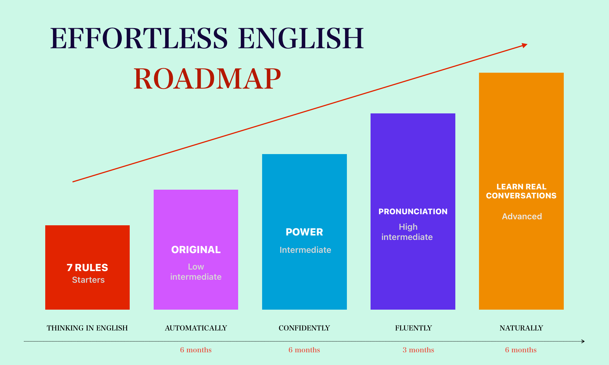 Effortless English roadmap